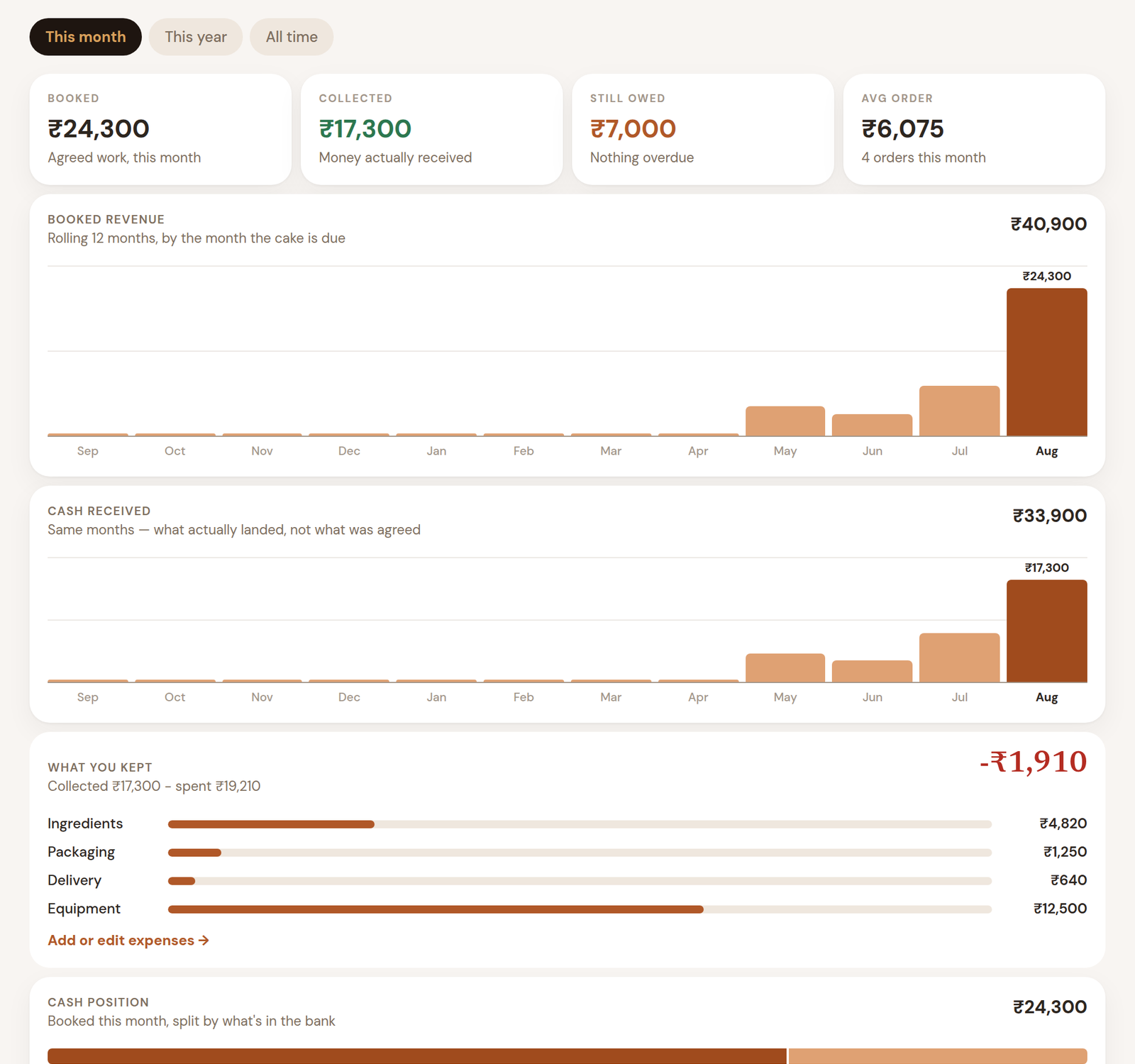 Reports: booked versus collected by month, what you kept after expenses, cash position and best clients.